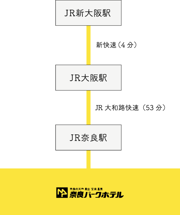 大阪・新大阪方面から